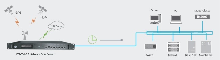 CS600 NTP 時間服務器系統(tǒng)結(jié)構(gòu)