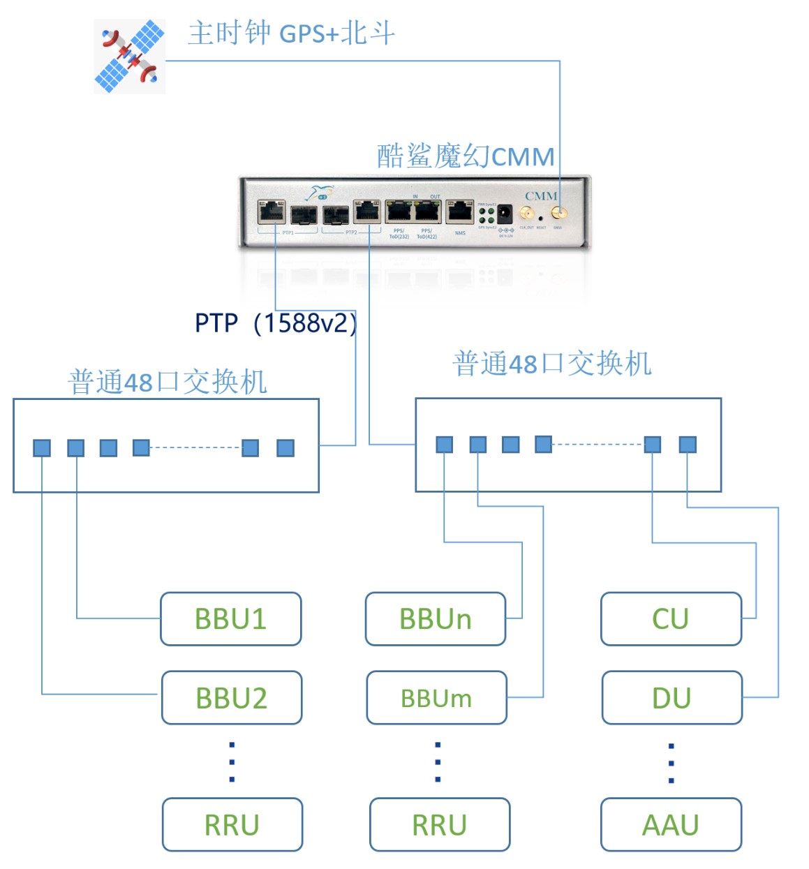 BBU集中化/室內小基站GPS改北斗授時