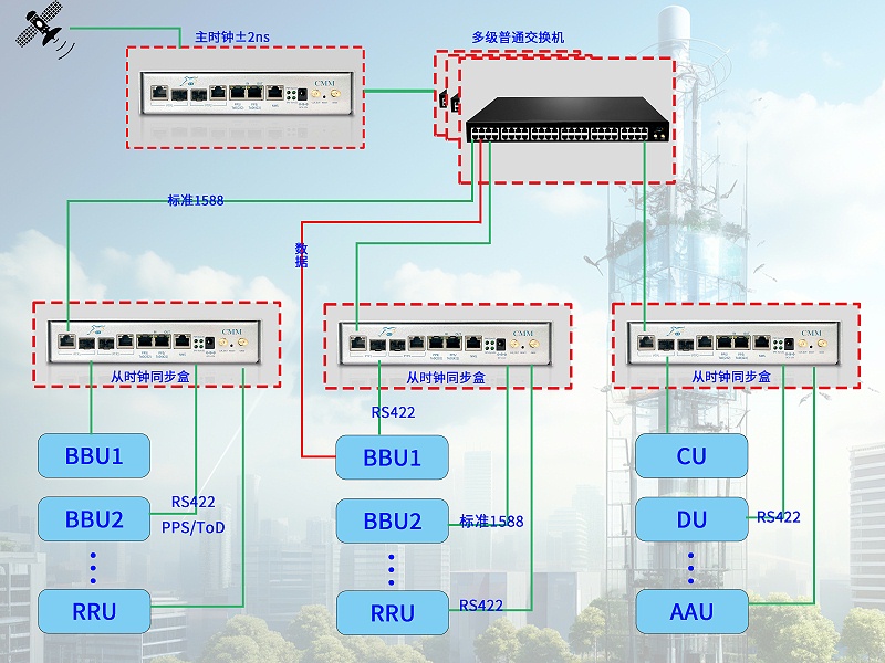 過多級交換機5G社區小基站授時方案