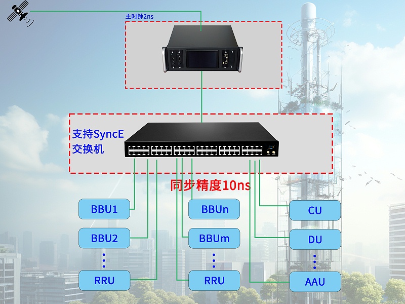 5G社區(qū)小基站10ns高精度授時方案 - 副本