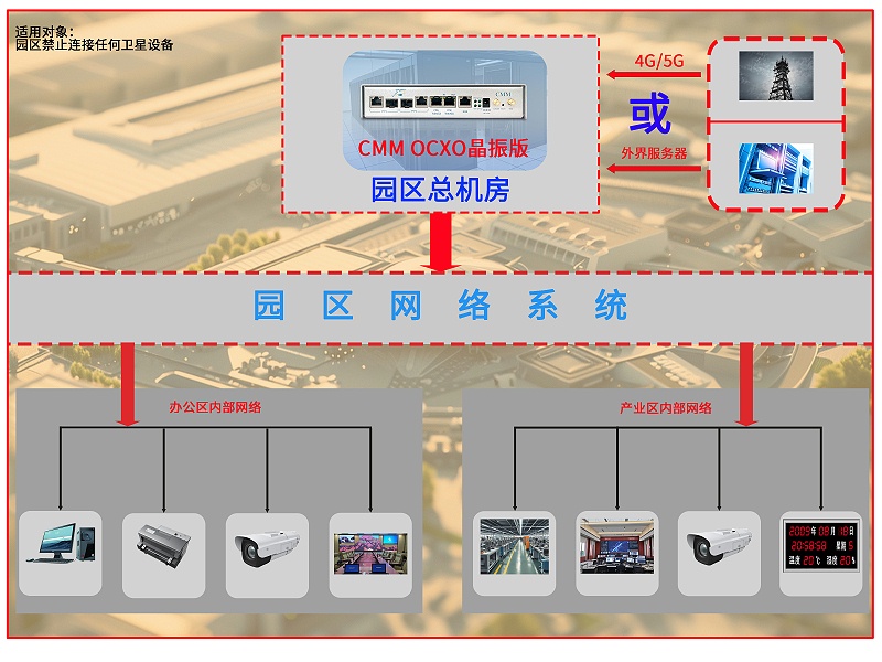 封閉園區無衛星授時方案