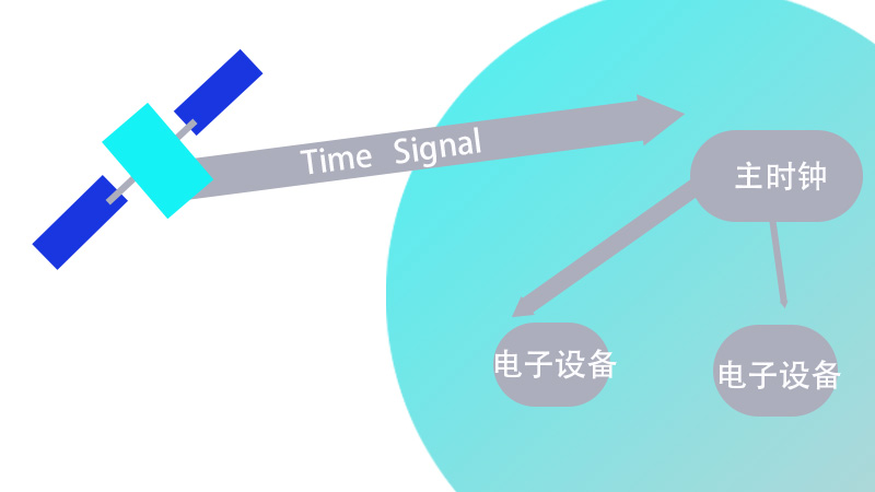 全球導航衛星系統（GNSS）授時
