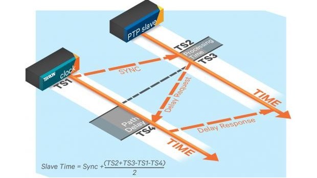 什么是ptp？它是如何工作的？