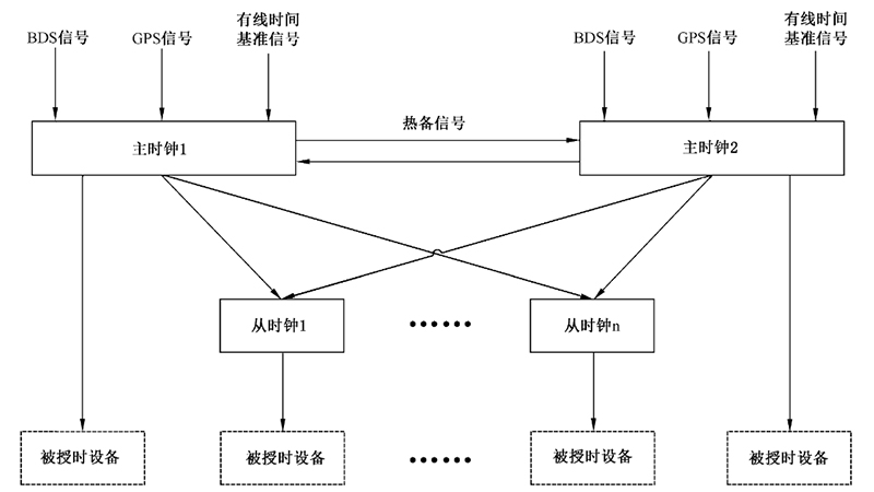 智能變電站時間同步系統基本架構