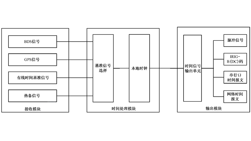 變電站時間同步裝置的相關技術規范
